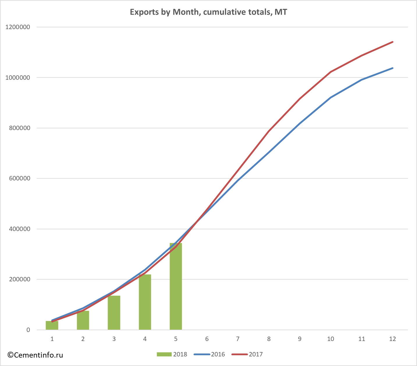Exports by Month, cumulative totals, MT